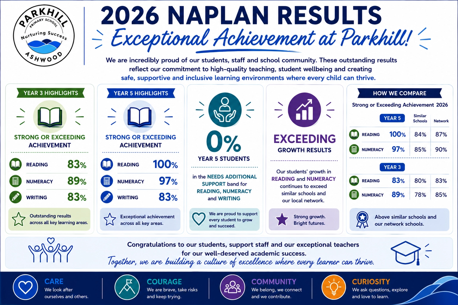 naplan-results-parkhill-primary-school-2026-1